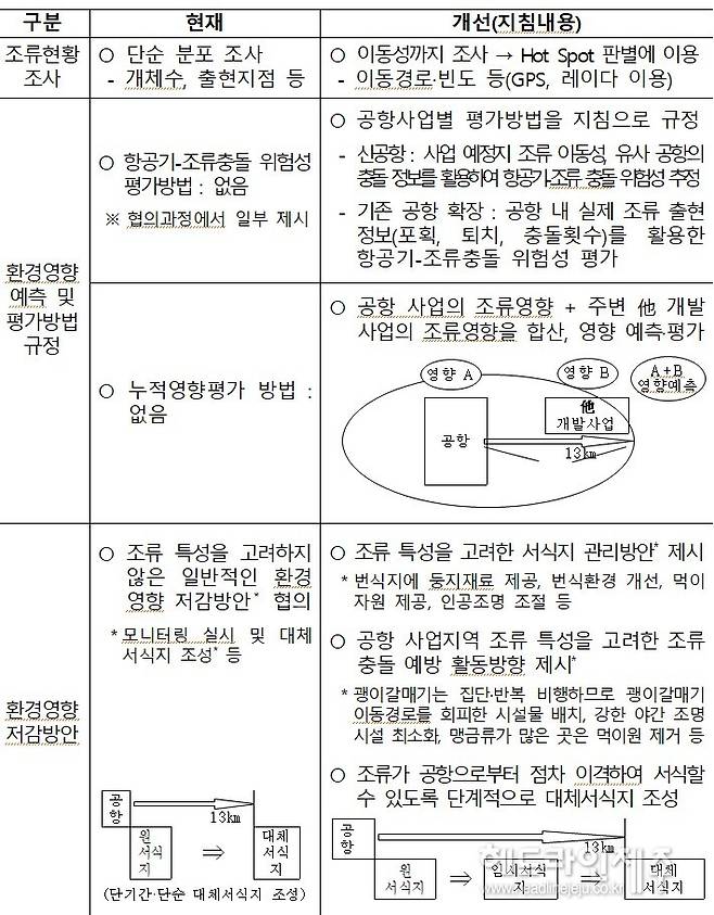 '공항 및 공항 주변 개발사업 환경성평가(조류관련) 지침'. (자료=기후에너지환경부).