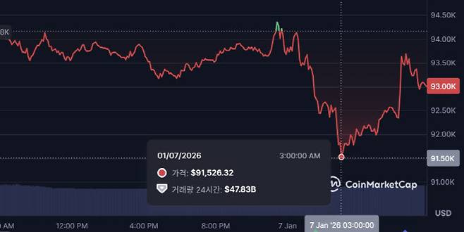 비트코인이 7일 오전 9만1000달러대까지 하락했다가 등락을 반복하고 있다. (사진=코인마켓캡)