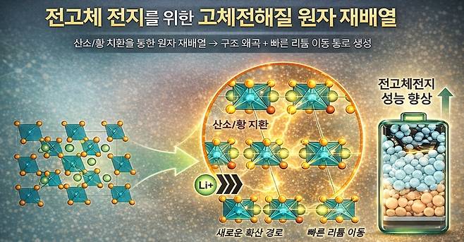 전고체 전지를 위한 고체전해질 원자 재배열 개요