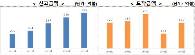2025년 연간 외국인직접투자 신고액이 360억5000만 달러를 기록하며 역대 최대 실적을 달성했고, 자금 도착액도 전년 대비 16.3% 증가한 179억5000만 달러로 집계돼 역대 세 번째로 높은 수준을 기록했다 [사진=산업부]