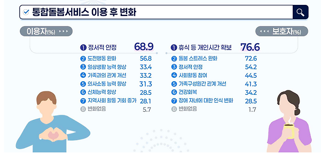 7일 보건복지부는 ‘2025년 최중증 발달장애인 통합돌봄서비스 만족도 조사’ 결과를 발표했다. 보건복지부 제공