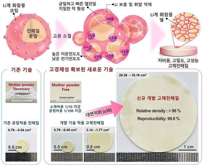 고성능 대면적 고체전해질 공정 기술 모식도. 기존 산화물계 고체전해질의 한계인 리튬 휘발로 인한 상붕괴 및 소결성 저하, 높은 생산비용을 해결하기 위해 고체전해질 분말에 고기능성의 Li계 화합물을 코팅하여 입계를 형성한 후 모분말 없이 소결 공정을 진행하였다. 대량의 모분말을 사용하여 리튬휘발을 억제하는 기존의 고체전해질 제조 공정과는 달리, 새로 개발된 제조공정은 Li계 화합물 층으로 인해 리튬 휘발과 구조 붕괴를 방지하고 모분말 제거를 통한 공정 및 생산 비용을 대폭 저감하였다. 또한 고밀도의 대면적화 기술을 확보하고 높은 이온전도도와 낮은 전기전도도를 확보하였다. KRISS