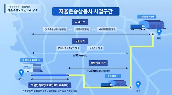 자율운송상용차 실증지원 자율주행도로인프라 구축 위치도. 전북도 제공