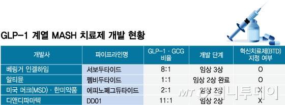 GLP-1 계열 MASH 치료제 개발 현황/그래픽=임종철