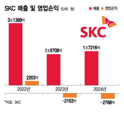 SKC 매출 및 영업손익/그래픽=김지영