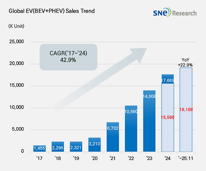 2017~2025년(1~11월) 글로벌 전기차 판매량 추이 표 [SNE리서치 제공]