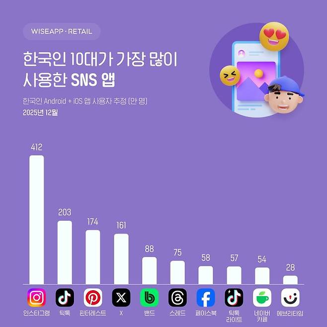 [서울=뉴시스] 7일 와이즈앱·리테일에 따르면 지난해 12월 인스타그램 앱의 10대 월 이용자 수(MAU)는 412만명이다. 틱톡(203만명), 핀터레스트(174만명), 엑스(161만명) 등이 뒤를 이었다. (사진=와이즈앱·리테일 제공) *재판매 및 DB 금지