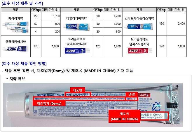 보존제 성분인 트리클로산이 혼입된 2080 치약 6종. 애경산업 홈페이지 캡처