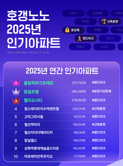 지난해 인기 아파트 순위. 사진=직방