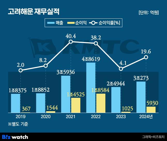 고려해운 재무실적