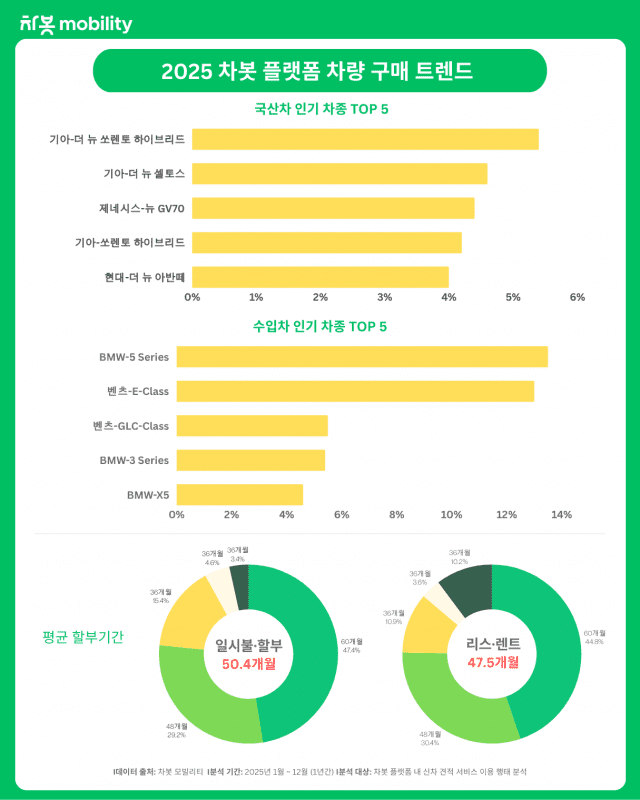 2025 차봇 플랫폼 차량 구매 트렌드