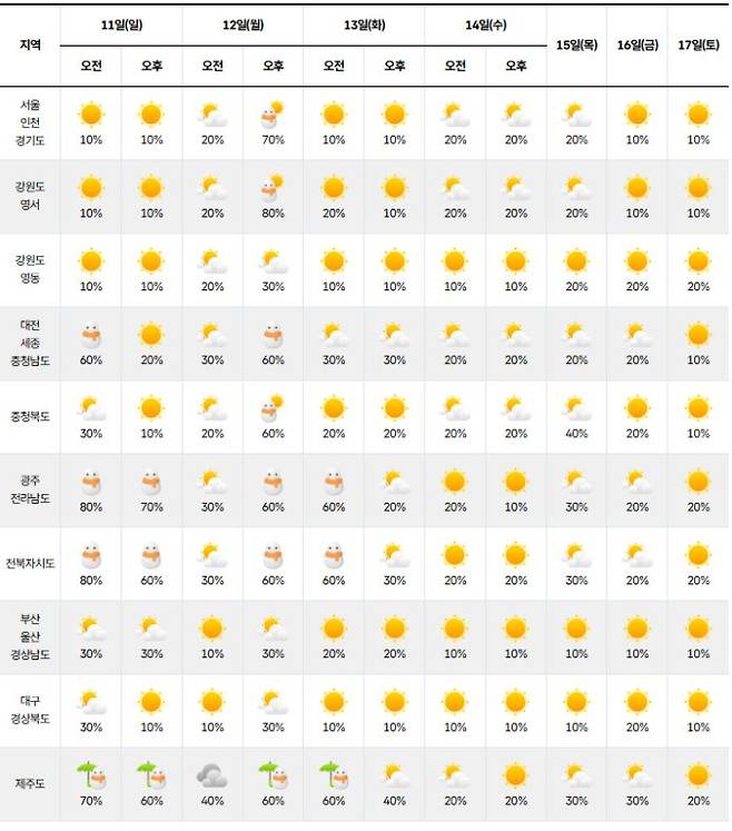 ⓒ기상청 다음주날씨, 주간날씨, 주간예보, 중기예보