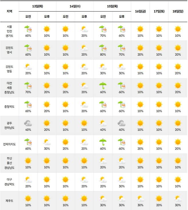 ⓒ기상청: 주간날씨 예보