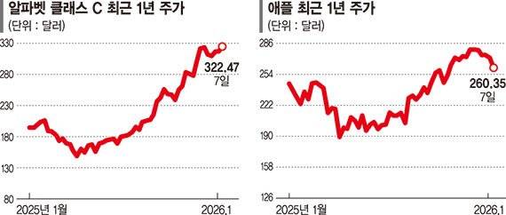 AI 타고 구글이 돌아왔다…애플 제치고 美 시총 2위