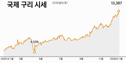 * 자료=LME
