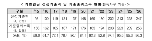 2026년 기초연금 선정기준액 및 기준중위소득 현황 (사진=보건복지부 통계자료)