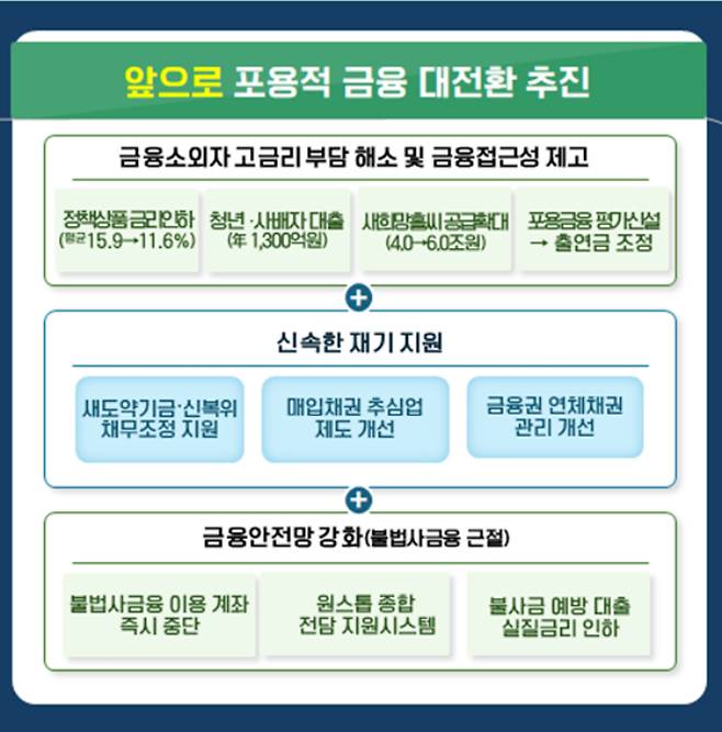 금융위 제공