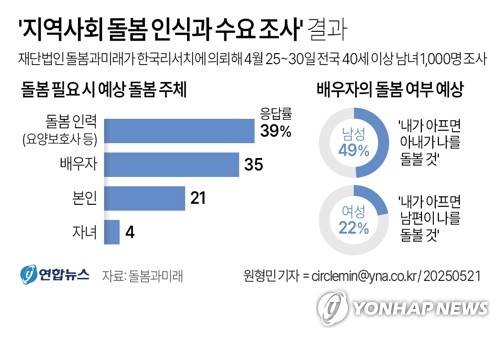 [그래픽] '지역사회 돌봄 인식과 수요 조사' 결과 재단법인 돌봄과미래가 한국리서치에 의뢰해 전국 40세 이상 남녀 1천명을 상대로 2025년 4월 25∼30일 실시해 같은해 5월 21일 공개한 '지역사회 돌봄 인식과 수요 조사' 결과에 따르면 응답자의 39%는 '요양보호사가 돌볼 것'이라고 답했다.
    circlemin@yna.co.kr
    페이스북 tuney.kr/LeYN1 X(트위터) @yonhap_graphics