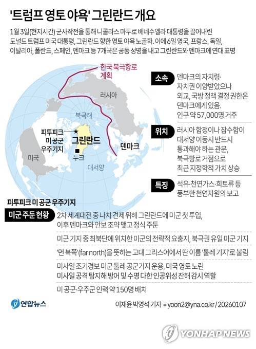 [그래픽] '트럼프 영토 야욕' 그린란드 개요 (서울=연합뉴스) 이재윤 박영석 기자 = 군사작전을 통해 니콜라스 마두로 베네수엘라 대통령을 끌어내린 미국이 덴마크령 그린란드를 향한 영토 야욕을 노골화하자 유럽 국가들이 공식 견제에 나섰다.
    로이터통신에 따르면, 영국, 프랑스, 독일, 이탈리아, 폴란드, 스페인, 덴마크 등 7개국은 6일(현지시간) 공동 성명을 내고 그린란드와 덴마크에 연대를 표명했다. 
    yoon2@yna.co.kr
    X(트위터) @yonhap_graphics  페이스북 tuney.kr/LeYN1