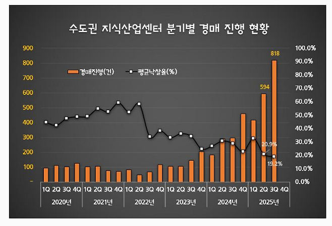 (자료=지식산업센터114)