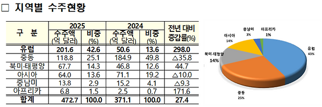 지역별 해외건설 수주현황. ⓒ국토교통부