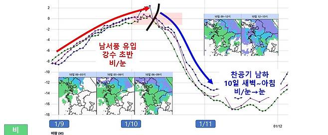 9~10일엔 남서풍과 저기압이 만나 눈 또는 비가 내리다가 10일 저기압이 빠져나간 후 찬 북서풍이 불어들면서 눈이 확대되겠다. 기상청.