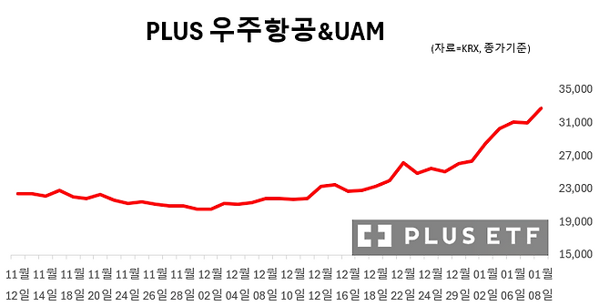 최근 한달간 PLUS 우주항공&UAM은 53.37% 상승률를 기록 중이다. 그래픽=임성영 기자