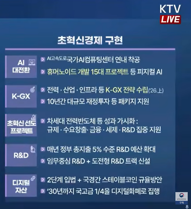 정부의 ‘초혁신경제 구현’ 전략 세부안. 디지털자산 2단계 입법과 국경 간 스테이블코인 규율 방안 마련, 2030년 국고금 4분의 1 디지털화폐 집행 등의 계획이 담겼다. [출처=KTV국민방송 유튜브]