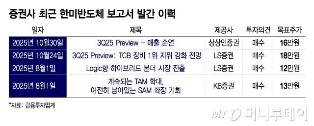 증권사 최근 한미반도체 보고서 발간 이력/그래픽=윤선정