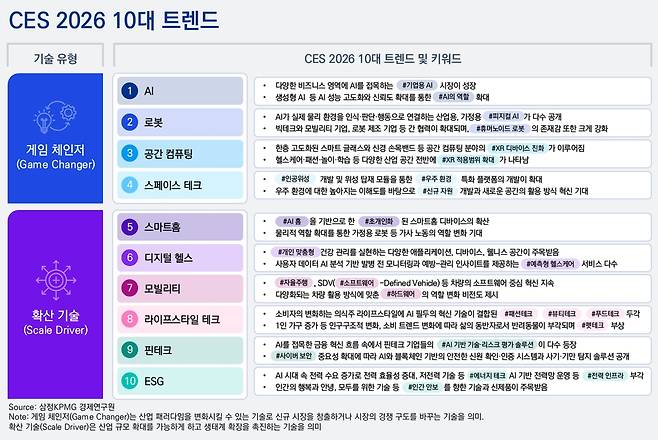 CES 2026 10대 트렌드 [제공=삼정KPMG]