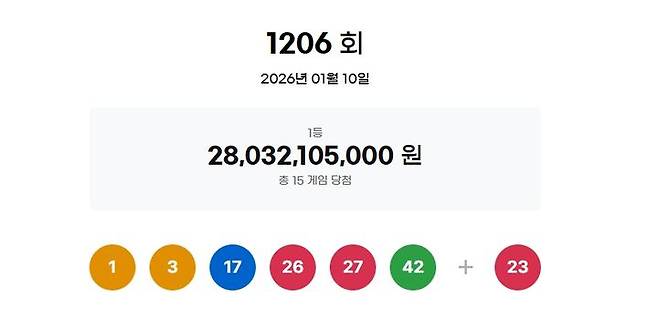 [서울=뉴시스] 10일 제1206회 동행복권 로또 추첨 결과 1, 3, 17, 26, 27, 42이 1등 당첨 번호로 결정됐다. 2등 보너스 번호는 23이다. (사진=동행복권 사이트 갈무리) 2026.01.10. photo@newsis.com *재판매 및 DB 금지