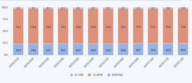 2025년 재외국민의 연령별 인구 현황 [행정안전부 제공]