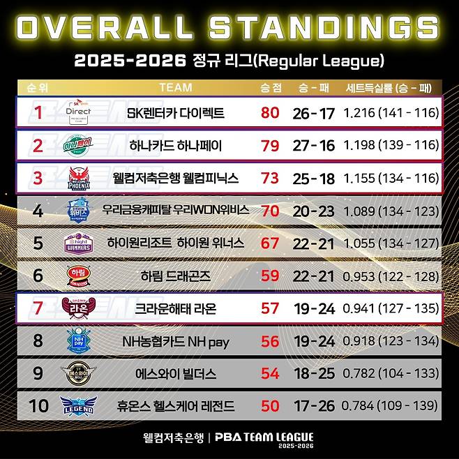 PBA 팀리그 정규리그 종합 순위표 [PBA 제공. 재판매 및 DB 금지]
