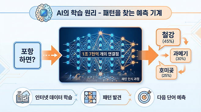 AI학습원리-인포그래픽