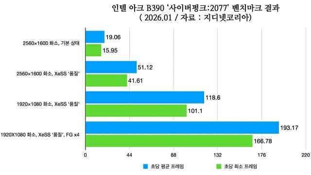 아크 B390, '사이버펑크:2077' 벤치마크 수치 정리. (자료=지디넷코리아)