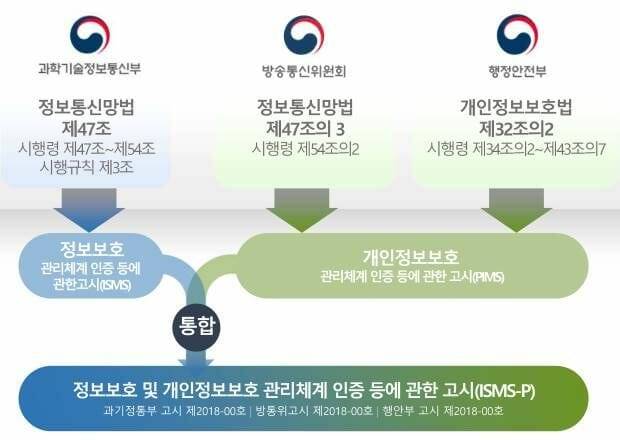 ISMS 및 PIMS 인증 통합 개정 고시 관계도. (사진=한국인터넷진흥원)