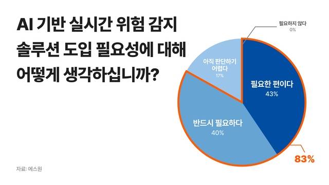 AI 기반 실시간 위험 감지 솔루션 도입 필요성에 대해 83%가 긍정적인 의견을 표시했다. 에스원 제공