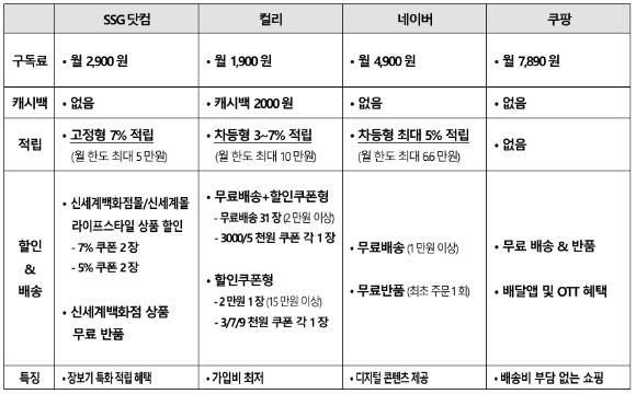 이커머스 주요 멤버십 비교. [표=각 사 종합]