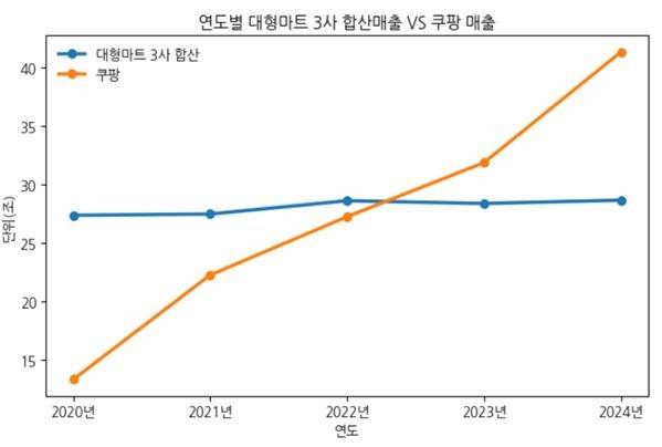연도별 대형마트 3사 합산매출과 쿠팡 매출 비교 [각사 공시 및 보도자료로 재구성]