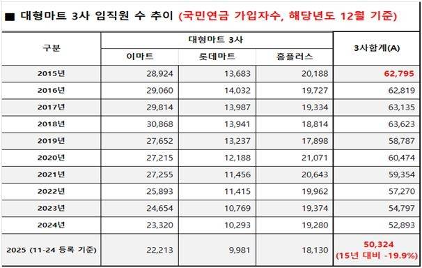 대형마트 3사 임직원 숫자 추이 [행정안전부 공공데이터 포털 재구성]