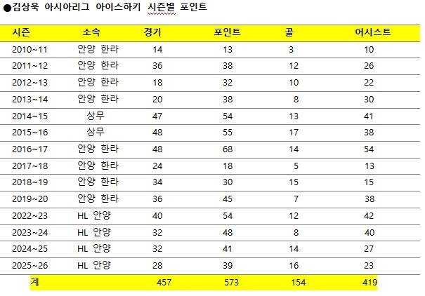 김상욱 시즌별 공격 포인트 [HL 안양 제공. 재판매 및 DB 금지]