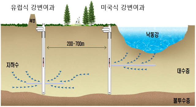 강변여과수 취수 개념을 설명하는 이미지. 대구시 제공