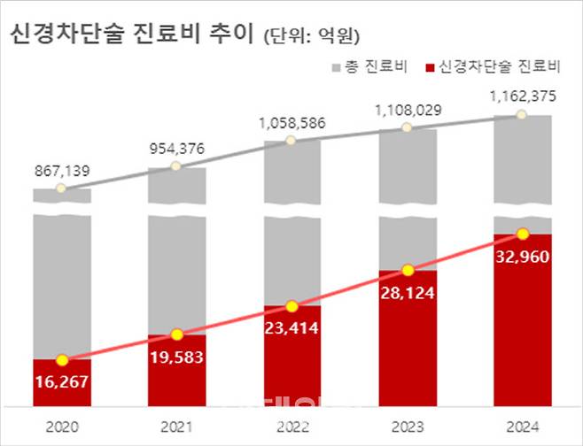 신경차단술 진료비 추이.(자료=국민건강보험공단)