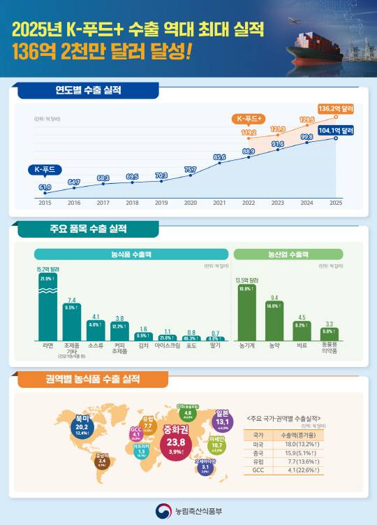 2025년 K-푸드+ 수출 실적 인포그래픽. 농식품부 제공