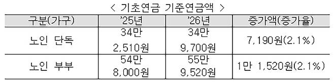 기초연금 기준연금액