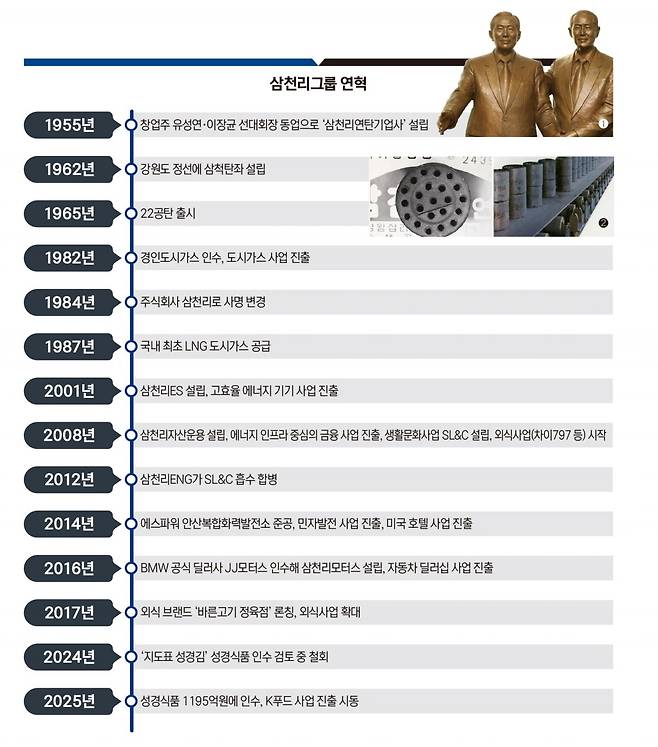삼천리그룹 연혁. 그래픽=송영 기자
