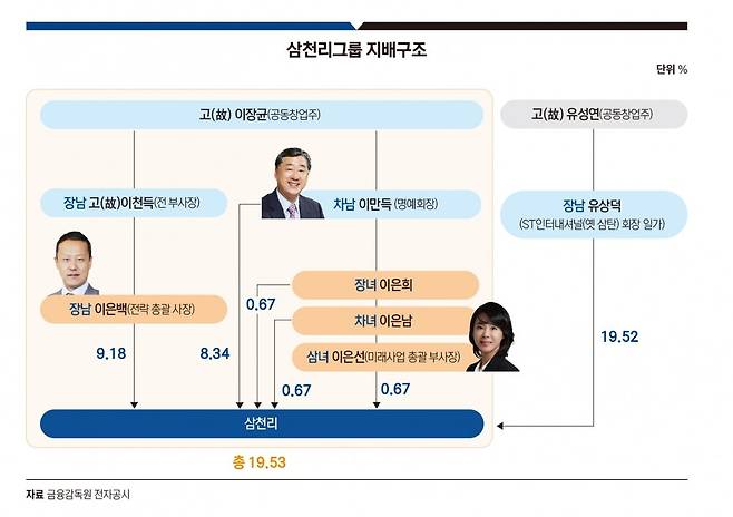 삼천리그룹 지배구조. 그래픽=송영 기자