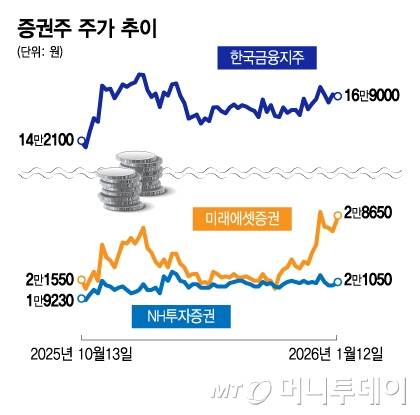 증권주 주가 추이/그래픽=김지영