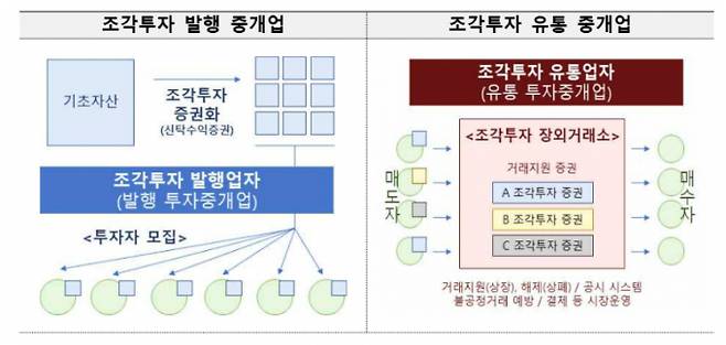 367조 토큰시장 선점을 위한 조각투자 장외거래소 인가를 두고 업계의 각축전이 막을 올렸다. 사진은 조각투자 관련 개념도. /사진=금융위