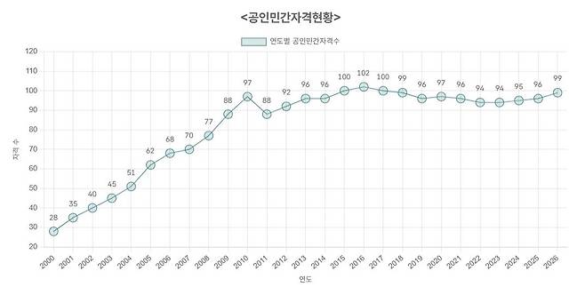 공인민간자격 현황 [민간자격정보서비스 홈페이지 갈무리. 재판매 및 DB 금지]